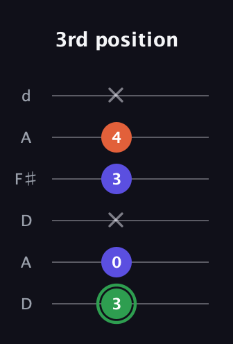 F Major Sharp 5th guitar tab — 3rd position (3 0 x 3 4 x) in Open D Tuning (DADF♯AD)