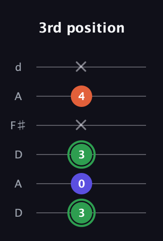 F Major Sharp 5th guitar tab — 3rd position (3 0 3 x 4 x) in Open D Tuning (DADF♯AD)