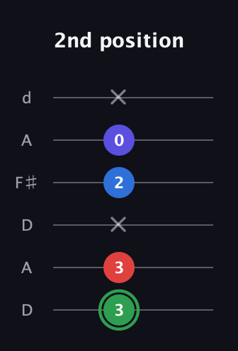 F Major Sharp 9th guitar tab — 2nd position (3 3 x 2 0 x) in Open D Tuning (DADF♯AD)