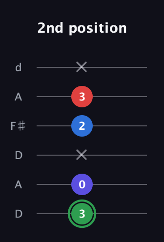 F Major Sharp 9th guitar tab — 2nd position (3 0 x 2 3 x) in Open D Tuning (DADF♯AD)