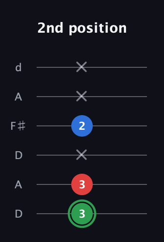 F Minor Sharp 9th guitar tab — 2nd position (3 3 x 2 x x) in Open D Tuning (DADF♯AD)