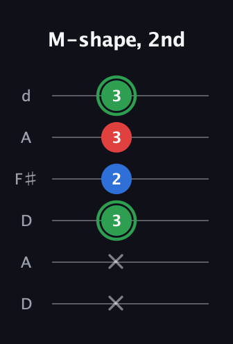 F Minor Sharp 9th guitar tab — M-shape, 2nd (x x 3 2 3 3) in Open D Tuning (DADF♯AD)