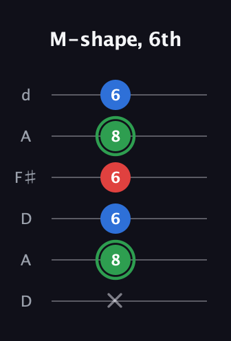 F Minor Sharp 9th guitar tab — M-shape, 6th (x 8 6 6 8 6) in Open D Tuning (DADF♯AD)