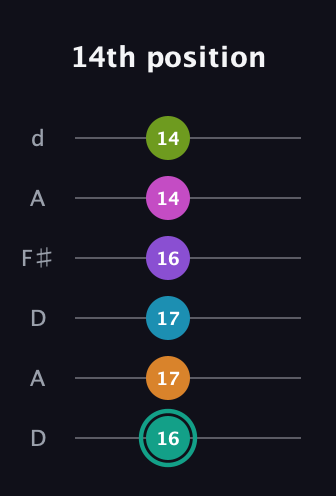 F♯ Augmented 11th Flat 9th guitar tab — 14th position (16 17 17 16 14 14) in Open D Tuning (DADF♯AD)