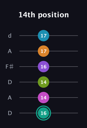 F♯ Augmented 11th Flat 9th guitar tab — 14th position (16 14 14 16 17 17) in Open D Tuning (DADF♯AD)
