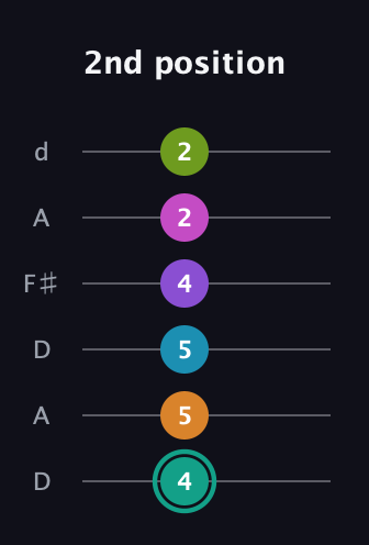 F♯ Augmented 11th Flat 9th guitar tab — 2nd position (4 5 5 4 2 2) in Open D Tuning (DADF♯AD)