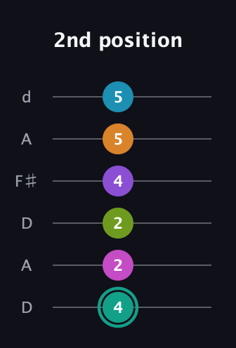F♯ Augmented 11th Flat 9th guitar tab — 2nd position (4 2 2 4 5 5) in Open D Tuning (DADF♯AD)
