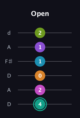 F♯ Augmented 11th Flat 9th guitar tab — Open (4 2 0 1 1 2) in Open D Tuning (DADF♯AD)