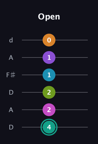 F♯ Augmented 11th Flat 9th guitar tab — Open (4 2 2 1 1 0) in Open D Tuning (DADF♯AD)