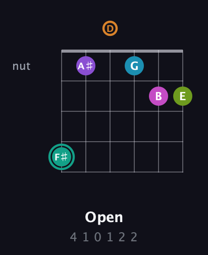 F♯ Augmented 11th Flat 9th guitar chord — Open (4 1 0 1 2 2) fretboard diagram in Open D Tuning (DADF♯AD)