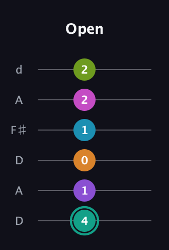 F♯ Augmented 11th Flat 9th guitar tab — Open (4 1 0 1 2 2) in Open D Tuning (DADF♯AD)
