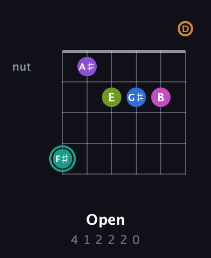 F♯ Augmented 11th Sharp 13th guitar chord — Open (4 1 2 2 2 0) fretboard diagram in Open D Tuning (DADF♯AD)