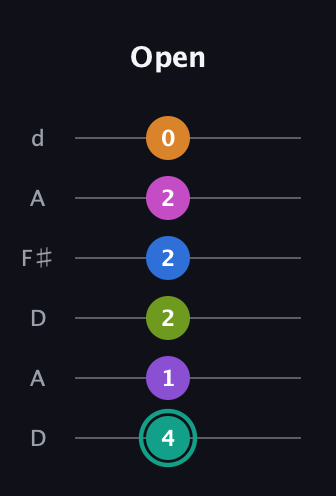 F♯ Augmented 11th Sharp 13th guitar tab — Open (4 1 2 2 2 0) in Open D Tuning (DADF♯AD)