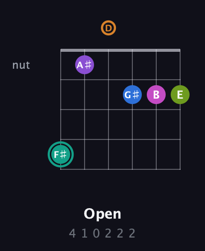 F♯ Augmented 11th Sharp 13th guitar chord — Open (4 1 0 2 2 2) fretboard diagram in Open D Tuning (DADF♯AD)