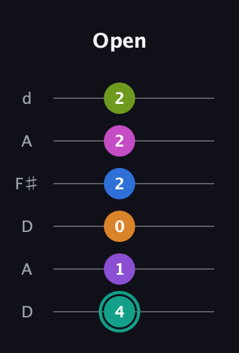 F♯ Augmented 11th guitar tab — Open (4 1 0 2 2 2) in Open D Tuning (DADF♯AD)