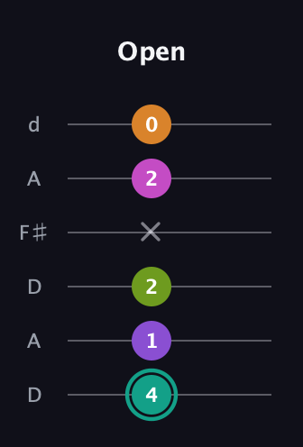 F♯ Augmented 7th Added 11th guitar tab — Open (4 1 2 x 2 0) in Open D Tuning (DADF♯AD)