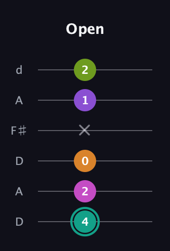 F♯ Augmented 7th Added 11th guitar tab — Open (4 2 0 x 1 2) in Open D Tuning (DADF♯AD)