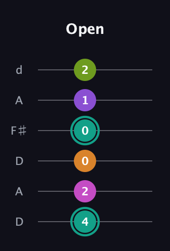 F♯ Augmented 7th Added 11th guitar tab — Open (4 2 0 0 1 2) in Open D Tuning (DADF♯AD)