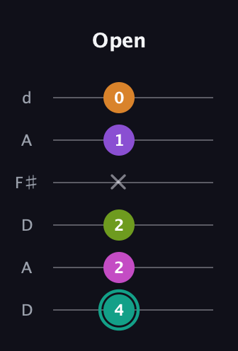 F♯ Augmented 7th Added 11th guitar tab — Open (4 2 2 x 1 0) in Open D Tuning (DADF♯AD)