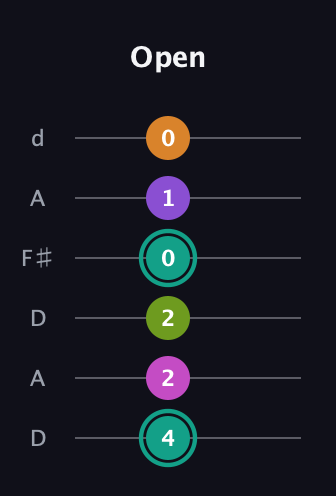 F♯ Augmented 7th Added 11th guitar tab — Open (4 2 2 0 1 0) in Open D Tuning (DADF♯AD)