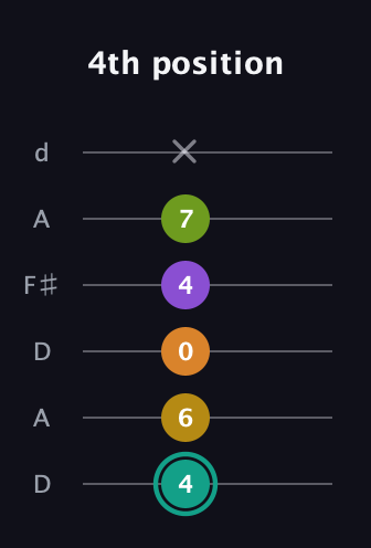 F♯ Augmented 7th Added 13th guitar tab — 4th position (4 6 0 4 7 x) in Open D Tuning (DADF♯AD)