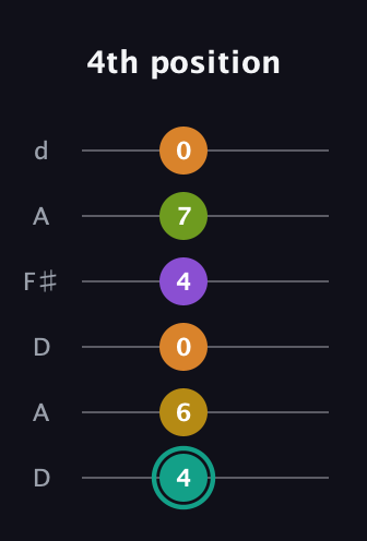 F♯ Augmented 7th Added 13th guitar tab — 4th position (4 6 0 4 7 0) in Open D Tuning (DADF♯AD)