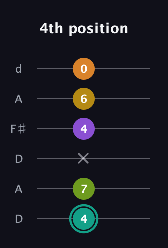 F♯ Augmented 7th Added 13th guitar tab — 4th position (4 7 x 4 6 0) in Open D Tuning (DADF♯AD)