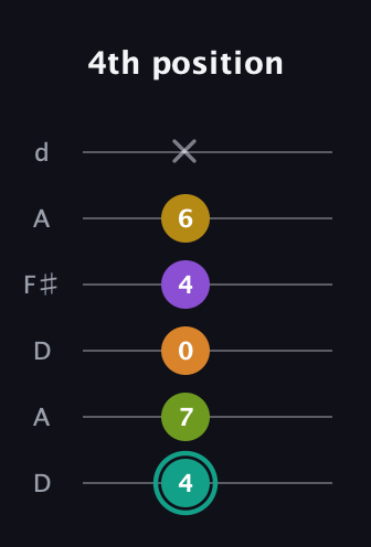 F♯ Augmented 7th Added 13th guitar tab — 4th position (4 7 0 4 6 x) in Open D Tuning (DADF♯AD)