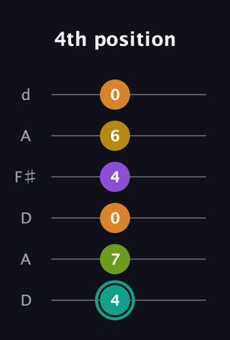 F♯ Augmented 7th Added 13th guitar tab — 4th position (4 7 0 4 6 0) in Open D Tuning (DADF♯AD)