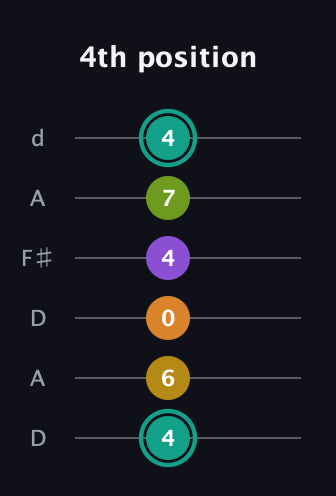 F♯ Augmented 7th Added 13th guitar tab — 4th position (4 6 0 4 7 4) in Open D Tuning (DADF♯AD)
