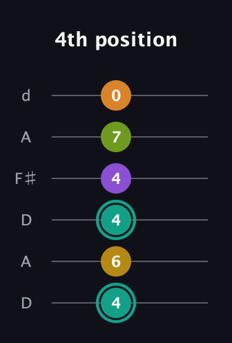 F♯ Augmented 7th Added 13th guitar tab — 4th position (4 6 4 4 7 0) in Open D Tuning (DADF♯AD)