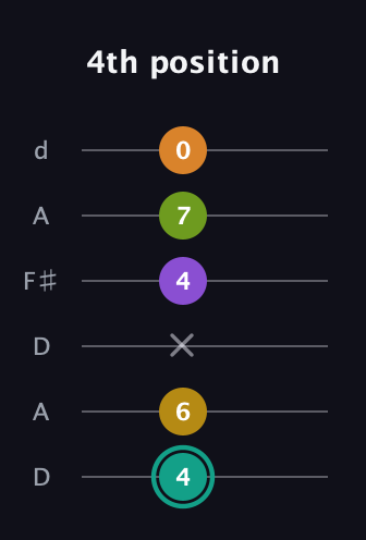 F♯ Augmented 7th Added 13th guitar tab — 4th position (4 6 x 4 7 0) in Open D Tuning (DADF♯AD)