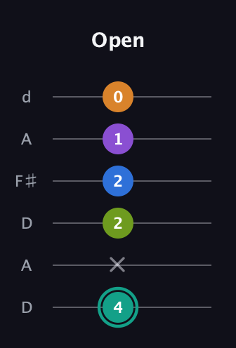 F♯ Augmented 7th Added 2nd guitar tab — Open (4 x 2 2 1 0) in Open D Tuning (DADF♯AD)