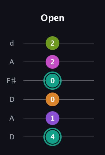 F♯ Augmented 7th Added 4th guitar tab — Open (4 1 0 0 2 2) in Open D Tuning (DADF♯AD)