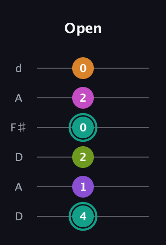 F♯ Augmented 7th Added 4th guitar tab — Open (4 1 2 0 2 0) in Open D Tuning (DADF♯AD)