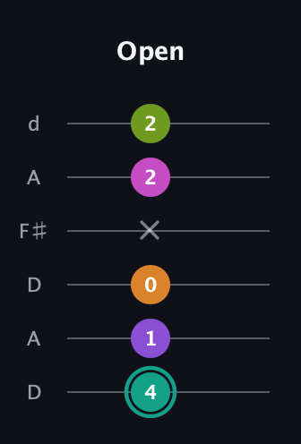 F♯ Augmented 7th Added 4th guitar tab — Open (4 1 0 x 2 2) in Open D Tuning (DADF♯AD)