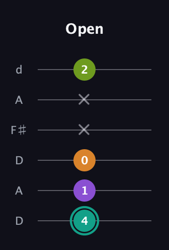 F♯ Augmented 7th Flat 13th guitar tab — Open (4 1 0 x x 2) in Open D Tuning (DADF♯AD)