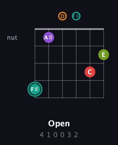 F♯ Augmented 7th Flat 5th guitar chord — Open (4 1 0 0 3 2) fretboard diagram in Open D Tuning (DADF♯AD)