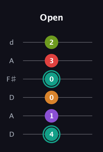 F♯ Augmented 7th Flat 5th guitar tab — Open (4 1 0 0 3 2) in Open D Tuning (DADF♯AD)