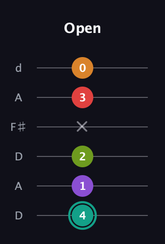 F♯ Augmented 7th Flat 5th guitar tab — Open (4 1 2 x 3 0) in Open D Tuning (DADF♯AD)