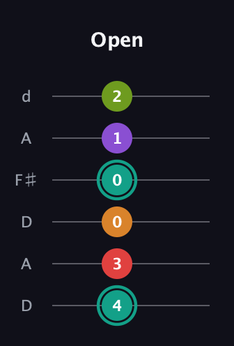 F♯ Augmented 7th Flat 5th guitar tab — Open (4 3 0 0 1 2) in Open D Tuning (DADF♯AD)