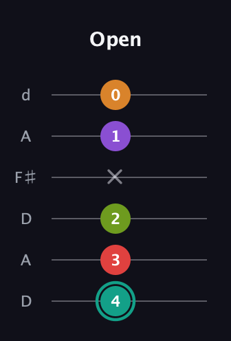 F♯ Augmented 7th Flat 5th guitar tab — Open (4 3 2 x 1 0) in Open D Tuning (DADF♯AD)