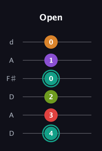 F♯ Augmented 7th Flat 5th guitar tab — Open (4 3 2 0 1 0) in Open D Tuning (DADF♯AD)
