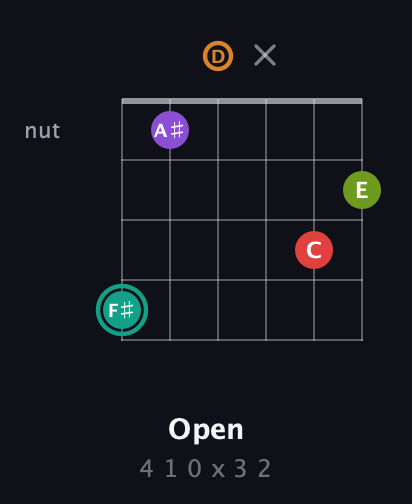 F♯ Augmented 7th Flat 5th guitar chord — Open (4 1 0 x 3 2) fretboard diagram in Open D Tuning (DADF♯AD)