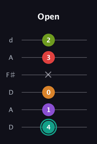 F♯ Augmented 7th Flat 5th guitar tab — Open (4 1 0 x 3 2) in Open D Tuning (DADF♯AD)