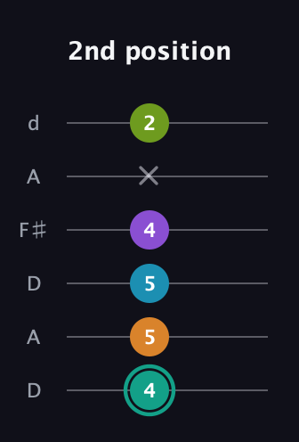 F♯ Augmented 7th Flat 9th guitar tab — 2nd position (4 5 5 4 x 2) in Open D Tuning (DADF♯AD)