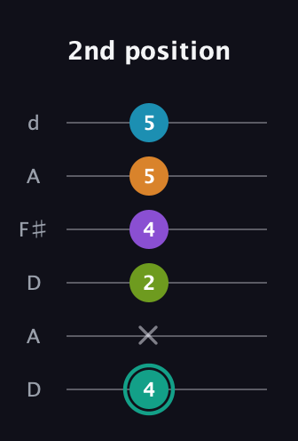 F♯ Augmented 7th Flat 9th guitar tab — 2nd position (4 x 2 4 5 5) in Open D Tuning (DADF♯AD)
