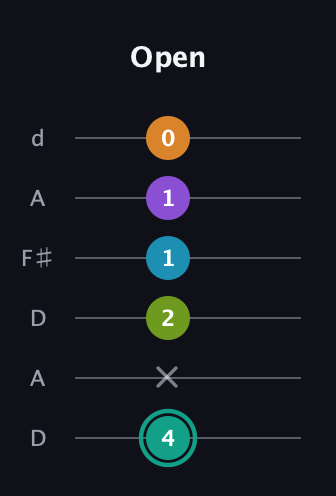F♯ Augmented 7th Flat 9th guitar tab — Open (4 x 2 1 1 0) in Open D Tuning (DADF♯AD)