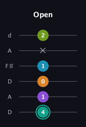 F♯ Augmented 7th Flat 9th guitar tab — Open (4 1 0 1 x 2) in Open D Tuning (DADF♯AD)