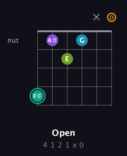 F♯ Augmented 7th Flat 9th guitar chord — Open (4 1 2 1 x 0) fretboard diagram in Open D Tuning (DADF♯AD)